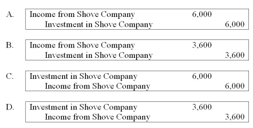 Push Company owns 60% of Shove Company's outstanding common stock. Intra-entity sales are as follows: -Assume Shove sold the inventory to Push. Using the fully adjusted equity method, what journal entry would be recorded by Push to defer the unrealized gross profit on inventory sales to Shove in 20X1?