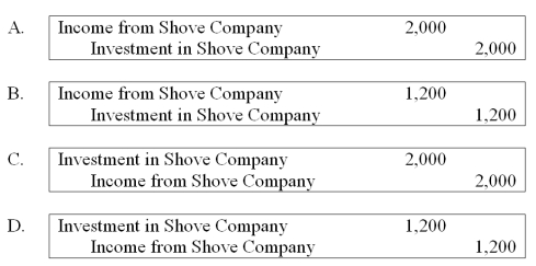 <strong>Push Company owns 60% of Shove Company's outstanding common stock. Intra-entity sales are as follows: Assume Shove sold the inventory to Push. Using the fully adjusted equity method, what journal entry would be recorded by Push to recognize the realization of the 20X1 deferred intercompany profit and to defer the 20X2 unrealized gross profit on inventory sales to Shove? </strong> A) Option A B) Option B C) Option C D) Option D