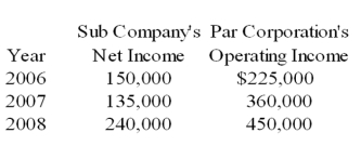 Sub Company sells all its output at 20 percent above cost to Par Corporation. Par purchases its entire inventory from Sub. The incomes reported by the companies over the past three years are as follows: Sub Company sold inventory for $300,000, $262,500 and $337,500 in the years 20X6, 20X7, and 20X8 respectively. Par Company reported ending inventory of $105,000, $157,500 and $180,000 for 20X6, 20X7, and 20X8 respectively. Par acquired 70 percent of the ownership of Sub on January 1, 20X6, at underlying book value. The fair value of the noncontrolling interest at the date of acquisition was equal to 30 percent of the book value of Sub Company. -Based on the information given above, what will be the income assigned to controlling interest for 20X7?