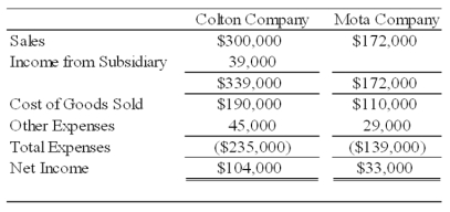 Colton Company acquired 80 percent ownership of Mota Company's voting shares on January 1, 2008, at underlying book value. The fair value of the noncontrolling interest on that date was equal to 20 percent of the book value of Mota Company. During 2008, Colton purchased inventory for $30,000 and sold the full amount to Mota Company for $50,000. On December 31, 2008, Mota's ending inventory included $10,000 of items purchased from Colton. Also in 2008, Mota purchased inventory for $80,000 and sold the units to Colton for $100,000. Colton included $30,000 of its purchase from Mota in ending inventory on December 31, 2008. Summary income statement data for the two companies revealed the following: Required: a. Compute the amount to be reported as sales in the 20X8 consolidated income statement. b. Compute the amount to be reported as cost of goods sold in the 20X8 consolidated income statement. c. What amount of income will be assigned to the noncontrolling shareholders in the 20X8 consolidated income statement? d. What amount of income will be assigned to the controlling interest in the 20X8 consolidated income statement?
