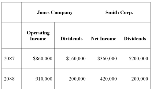 On January 1, 20X7, Jones Company acquired 90 percent of the outstanding common stock of Smith Corporation for $1,242,000. On that date, the fair value of noncontrolling interest was equal to $138,000. The entire differential was related to land held by Smith. At the date of acquisition, Smith had common stock outstanding of $520,000, additional paid-in capital of $200,000, and retained earnings of $540,000. During 20X7, Smith sold inventory to Jones for $440,000. The inventory originally cost Smith $360,000. By year-end, 30 percent was still in Jones' ending inventory. During 20X8, the remaining inventory was resold to an unrelated customer. Both Jones and Smith use perpetual inventory systems. Income and dividend information for both Jones and Smith for 20X7 and 20X8 are as follows: Assume Jones uses the fully adjusted equity method to account for its investment in Smith. Required: a. Present the worksheet elimination entries necessary to prepare consolidated financial statements for 20X7. b. Present the worksheet elimination entries necessary to prepare consolidated financial statements for 20X8.