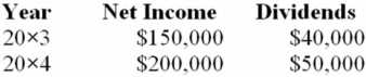Pisa Company acquired 75 percent of Siena Company on January 1, 20X3 for $712,500. The fair value of the noncontrolling interest was equal to 25 percent of book value. On the date of acquisition, Siena had common stock outstanding of $300,000 and a balance in retained earnings of $650,000. During 20X3, Siena purchased inventory for $35,000 and sold it to Pisa for $50,000. Of this amount, Pisa reported $20,000 in ending inventory in 20X3 and later sold it in 20X4. In 20X4, Pisa sold inventory it had purchased for $40,000 to Siena for $60,000. Siena sold $45,000 of this inventory in 20X4. Income and dividend information for Siena for 20X3 and 20X4 are as follows: Pisa Company uses the fully adjusted equity method. Required: a. Present the worksheet elimination entries necessary to prepare consolidated financial statements for 20X3. b. Present the worksheet elimination entries necessary to prepare consolidated financial statements for 20X4.
