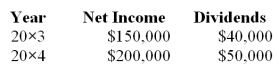 Pisa Company acquired 75 percent of Siena Company on January 1, 20X3 for $712,500. The fair value of the noncontrolling interest was equal to 25 percent of book value. On the date of acquisition, Siena had common stock outstanding of $300,000 and a balance in retained earnings of $650,000. During 20X3, Siena purchased inventory for $35,000 and sold it to Pisa for $50,000. Of this amount, Pisa reported $20,000 in ending inventory in 20X3 and later sold it in 20X4. In 20X4, Pisa sold inventory it had purchased for $40,000 to Siena for $60,000. Siena sold $45,000 of this inventory in 20X4. Income and dividend information for Siena for 20X3 and 20X4 are as follows: Pisa Company uses the modified equity method. Required: a. Present the worksheet elimination entries necessary to prepare consolidated financial statements for 20X3. b. Present the worksheet elimination entries necessary to prepare consolidated financial statements for 20X4.