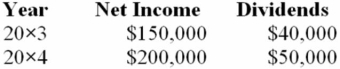 Pisa Company acquired 75 percent of Siena Company on January 1, 20X3 for $712,500. The fair value of the noncontrolling interest was equal to 25 percent of book value. On the date of acquisition, Siena had common stock outstanding of $300,000 and a balance in retained earnings of $650,000. During 20X3, Siena purchased inventory for $35,000 and sold it to Pisa for $50,000. Of this amount, Pisa reported $20,000 in ending inventory in 20X3 and later sold it in 20X4. In 20X4, Pisa sold inventory it had purchased for $40,000 to Siena for $60,000. Siena sold $45,000 of this inventory in 20X4. Income and dividend information for Siena for 20X3 and 20X4 are as follows: Pisa Company uses the cost method. Required: a. Present the worksheet elimination entries necessary to prepare consolidated financial statements for 20X3. b. Present the worksheet elimination entries necessary to prepare consolidated financial statements for 20X4.