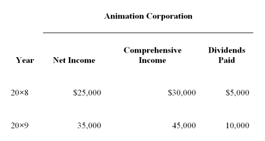 <strong>On January 1, 20X8, Bristol Company acquired 80 percent of Animation Company's common stock for $280,000 cash. At that date, Animation reported common stock outstanding of $200,000 and retained earnings of $100,000, and the fair value of the noncontrolling interest was $70,000. The book values and fair values of Animation's assets and liabilities were equal, except for other intangible assets which had a fair value $50,000 greater than book value and an 8-year remaining life. Animation reported the following data for 20X8 and 20X9: Bristol reported net income of $100,000 and paid dividends of $30,000 for both the years. Based on the preceding information, what is the amount of consolidated comprehensive income reported for 20X8?</strong> A) $125,000 B) $123,750 C) $118,750 D) $130,000