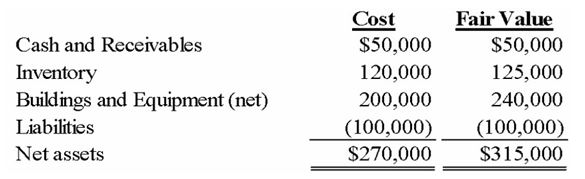 On July 1, 20X9, Link Corporation paid $340,000 for all of Tinsel Company's outstanding common stock. On that date, the costs and fair values of Tinsel's recorded assets and liabilities were as follows: -Based on the preceding information, what amount should be allocated to goodwill in the consolidated balance sheet, prepared after this business combination?