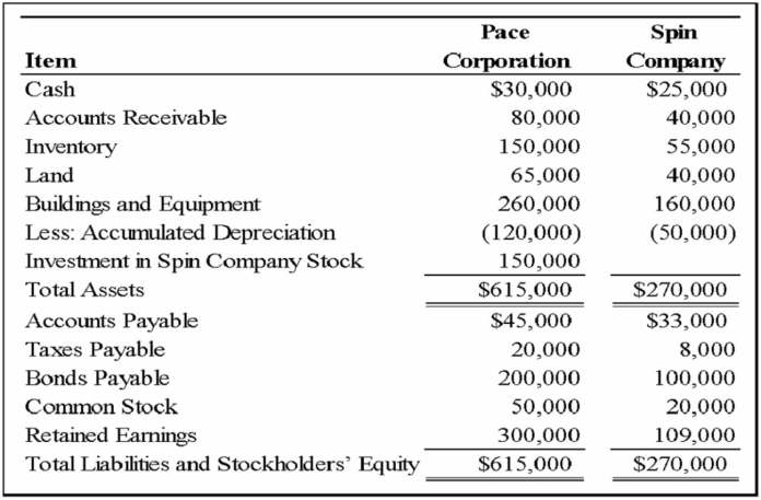 Pace Corporation acquired 100 percent of Spin Company's common stock on January 1, 20X9. Balance sheet data for the two companies immediately following the acquisition follow: At the date of the business combination, the book values of Spin's net assets and liabilities approximated fair value except for inventory, which had a fair value of $60,000, and land, which had a fair value of $50,000. The fair value of land for Pace Corporation was estimated at $80,000 immediately prior to the acquisition. -Based on the preceding information, what amount of retained earnings will be reported in the consolidated balance sheet prepared immediately after the business combination?