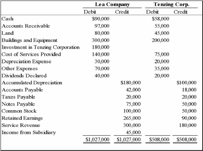Lea Company acquired all of Tenzing Corporation's stock on January 1, 20X6 for $150,000 cash. On December 31, 20X8, the trial balances of the two companies were as follows: Tenzing Corporation reported retained earnings of $75,000 at the date of acquisition. The difference between the acquisition price and underlying book value is assigned to buildings and equipment with a remaining economic life of five years from the date of acquisition. At December 31, 20X8, Tenzing owed Lea $4,000 for services provided. -Based on the preceding information, what amount of total retained earnings will be reported in the consolidated balance sheet for the year 20X8?