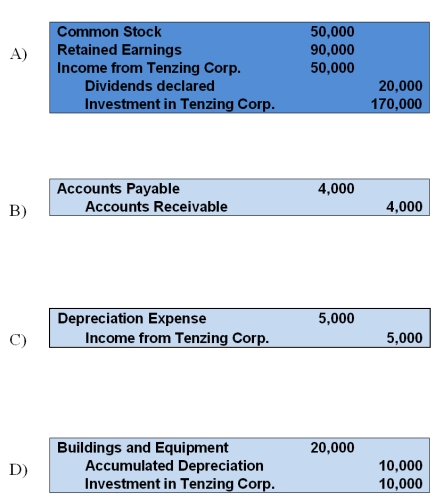 <strong>Lea Company acquired all of Tenzing Corporation's stock on January 1, 20X6 for $150,000 cash. On December 31, 20X8, the trial balances of the two companies were as follows: Tenzing Corporation reported retained earnings of $75,000 at the date of acquisition. The difference between the acquisition price and underlying book value is assigned to buildings and equipment with a remaining economic life of five years from the date of acquisition. At December 31, 20X8, Tenzing owed Lea $4,000 for services provided. Based on the preceding information, all of the following are eliminating entries required on December 31, 20X8, to prepare consolidated financial statements, except: </strong> A) Option A B) Option B C) Option C D) Option D
