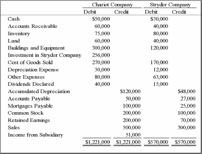 On January 1, 20X8, Chariot Company acquired 100 percent of Stryder Company for $220,000 cash. The trial balances for the two companies on December 31, 20X8, included the following amounts: On the acquisition date, Stryder reported net assets with a book value of $170,000. A total of $10,000 of the acquisition price is applied to goodwill, which was not impaired in 20X8. Stryder's depreciable assets had an estimated economic life of 10 years on the date of combination. The difference between fair value and book value of tangible assets is related entirely to buildings and equipment. Chariot used the equity method in accounting for its investment in Stryder. Analysis of receivables and payables revealed that Stryder owed Chariot $10,000 on December 31, 20X8. -Based on the information provided, what amount of retained earnings will be reported in the consolidated financial statements for the year?