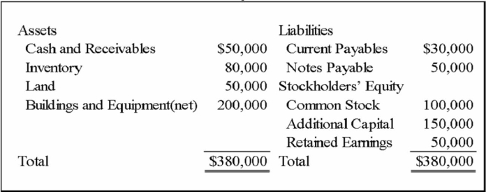 On January 1, 20X9, Wilton Company acquired all of Sirius Company's common shares, for $365,000 cash. On that date, Sirius's balance sheet appeared as follows: The fair values of all of Sirius's assets and liabilities were equal to their book values except for inventory that had a fair value of $85,000, land that had a fair value of $60,000, and buildings and equipment that had a fair value of $250,000. Buildings and equipment have a remaining useful life of 10 years with zero salvage value. Wilton Company decided to employ push-down accounting for the acquisition. Subsequent to the combination, Sirius continued to operate as a separate company. -Based on the preceding information, what amount will be present in the revaluation capital account, when eliminating entries are prepared?