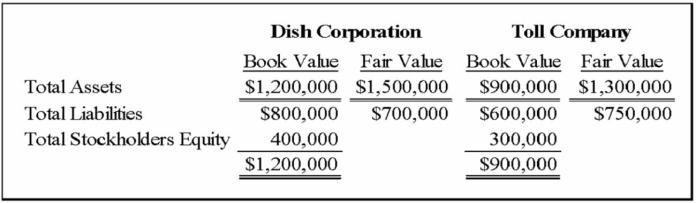 Dish Corporation acquired 100 percent of the common stock of Toll Company by issuing 10,000 shares of $10 par common stock with a market value of $60 per share. Summarized balance sheet data for the two companies immediately preceding the acquisition are as follows: Required: Determine the dollar amounts to be presented in the consolidated balance sheet for (1) total assets, (2) total liabilities, and (3) total stockholders' equity.