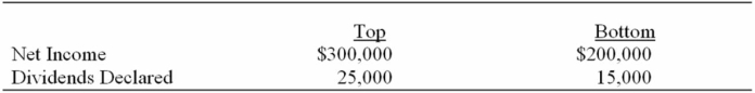 Top Company obtained 100 percent of Bottom Company's common stock on January 1, 20X6 by issuing 12,500 shares of its own common stock, which had a $5 par value and a $15 fair value on that date. Bottom reported a net book value of $150,000 and its shares had a $20 per share fair value on that date. However, some of its plant assets (with a 5-year remaining life) were undervalued by $20,000 in the company's accounting records. Bottom had also developed a customer list with an estimated fair value of $10,000 and a remaining life of 10 years. Top Company uses the equity-method to account for its investment in Bottom. During 20X6 Top and Bottom reported the following: Required: Prepare each of the journal entries listed below related to Top's investment in Bottom. 1. Top's acquisition of Bottom. 2. Top's share of Bottom's 20X6 income. 3. Top's share of Bottom's 20X6 dividend income. 4. Top's amortization of excess acquisition price.