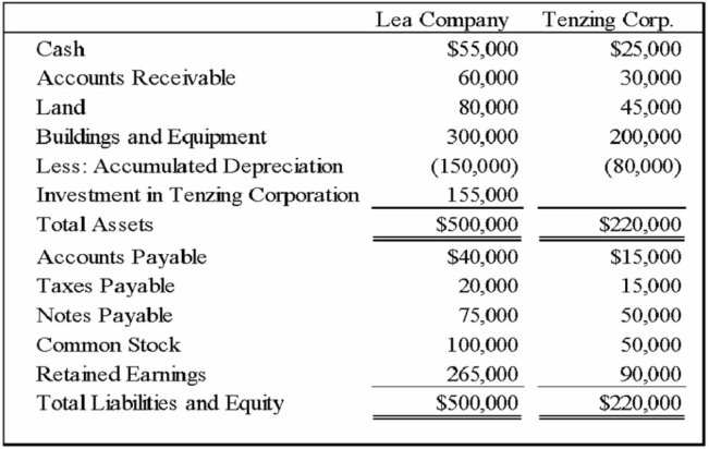 Lea Company acquired all of Tenzing Corporation's stock on January 1, 20X6 for $150,000 cash. On December 31, 20X7, the balance sheets of the two companies showed the following amounts: Tenzing Corporation reported retained earnings of $75,000 at the date of acquisition. The difference between the acquisition price and underlying book value is assigned to buildings and equipment with a remaining economic life of five years from the date of acquisition. Required: 1) Give the appropriate eliminating entry or entries needed to prepare a consolidated balance sheet as of December 31, 20X7. 2) Prepare a consolidated balance sheet worksheet as of December 31, 20X7.