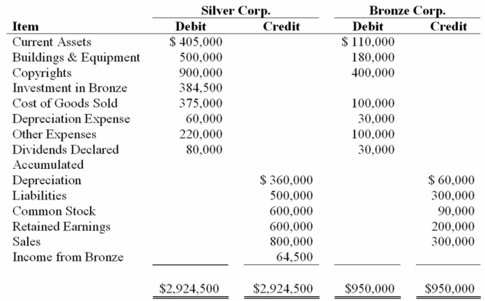 Silver Corporation acquired 100 percent of Bronze Company on January 1, 20X5, for $350,000. Following are selected account balances from Silver and Bronze Corporation as of December 31, 20X5: Additional Information: 1. On January 1, 20X5 the fair market value of Bronze's assets equaled their book value with the exception of Plant Assets (with an estimated economic life of 6 years) which had a fair market value in excess in Bronze's depreciable assets of $33,000. 2. Silver used the equity-method in accounting for its investment in Bronze. 3. Detailed analysis of receivables and payables showed that Bronze owed Silver $10,000 on December 31, 20X5. Required: a. Give all journal entries recorded by Silver with regard to its investment in Bronze during 20X5. b. Give all eliminating entries needed to prepare a full set of consolidated financial statements for 20X5. c. Prepare a three-part consolidation worksheet as of December 31, 20X5.
