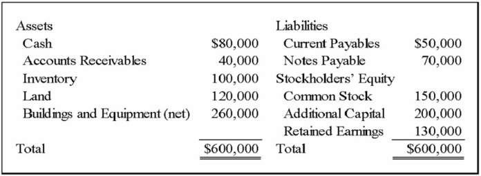 On December 31, 20X9, Thessaly Corporation acquired all of Ionian Company's common shares, for $570,000 cash. On that date, Ionian's balance sheet appeared as follows: The fair values of all of Ionian's assets and liabilities were equal to their book values except for the following: In recording this acquisition, push-down accounting was used. Required: 1) Record the acquisition of Ionian's stock on Thessaly's books on December 31, 20X9. 2) Record any entries that would be made on December 31, 20X9, on Ionian's books related to the business combination. 3) Present all eliminating entries that would appear in the worksheet to prepare a consolidated balance sheet immediately after the combination.