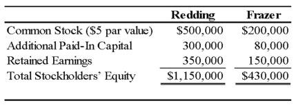 On January 3, 20X9, Redding Company acquired 80 percent of Frazer Corporation's common stock for $344,000 in cash. At the acquisition date, the book values and fair values of Frazer's assets and liabilities were equal, and the fair value of the noncontrolling interest was equal to 20 percent of the total book value of Frazer. The stockholders' equity accounts of the two companies at the acquisition date are: Noncontrolling interest was assigned income of $11,000 in Redding's consolidated income statement for 20X9. -Based on the preceding information, what is the total stockholders' equity in the consolidated balance sheet as of January 3, 20X9?