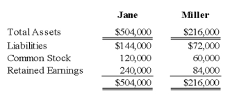 On January 3, 20X9, Jane Company acquired 75 percent of Miller Company's outstanding common stock for cash. The fair value of the noncontrolling interest was equal to a proportionate share of the book value of Miller Company's net assets at the date of acquisition. Selected balance sheet data at December 31, 20X9, are as follows: -Based on the preceding information, what amount will Jane Company report as common stock outstanding in its consolidated balance sheet at December 31, 20X9?