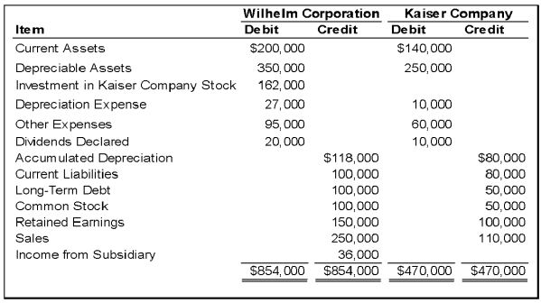 On January 1, 20X8, Wilhelm Corporation acquired 90 percent of Kaiser Company's voting stock, at underlying book value. The fair value of the noncontrolling interest was equal to 10 percent of the book value of Kaiser at that date. Wilhelm uses the equity method in accounting for its ownership of Kaiser. On December 31, 20X9, the trial balances of the two companies are as follows: -Based on the preceding information, what amount would be reported as noncontrolling interest in the consolidated balance sheet at December 31, 20X9?