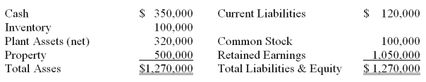 Parent Company acquired 90% of Son Inc. on January 31, 20X2 in exchange for cash. The book value of Son's individual assets and liabilities approximated their acquisition-date fair values. On the date of acquisition, Son reported the following: During the year Son Inc. reported $310,000 in net income and declared $15,000 in dividends. Parent Company reported $520,000 in net income and declared $25,000 in dividends. Parent accounts for their investment using the equity method. Required: 1. What journal entry will Parent make on the date of acquisition to record the investment in Son Inc.? 2. If Parent were to prepare a consolidated balance sheet on the acquisition date (January 31, 20X2), what is the basic elimination entry Parent would use in the consolidation worksheet? 3. What is Parent's balance in Investment in Son Inc. prior to consolidation on December 31, 20X2? 4. What is the basic elimination entry Parent would use in the consolidation worksheet on December 31, 20X2?