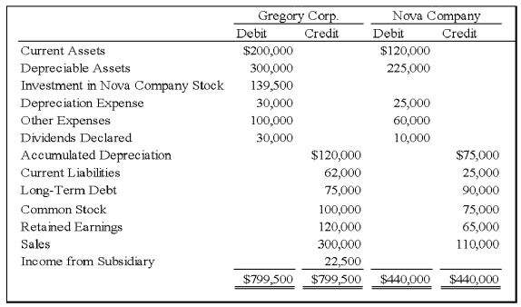 On January 1, 20X8, Gregory Corporation acquired 90 percent of Nova Company's voting stock, at underlying book value. The fair value of the noncontrolling interest was equal to 10 percent of the book value of Nova at that date. Gregory uses the equity method in accounting for its ownership of Nova. On December 31, 20X8, the trial balances of the two companies are as follows: Required: 1) Provide all eliminating entries required as of December 31, 20X8, to prepare consolidated financial statements. 2) Prepare a three-part consolidation worksheet.