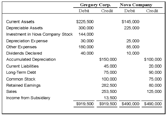 On January 1, 20X8, Gregory Corporation acquired 90 percent of Nova Company's voting stock, at underlying book value. The fair value of the noncontrolling interest was equal to 10 percent of the book value of Nova at that date. Gregory uses the equity method in accounting for its ownership of Nova. On December 31, 20X9, the trial balances of the two companies are as follows: Required: 1) Give all eliminating entries required on December 31, 20X8, to prepare consolidated financial statements. 2) Prepare a three-part consolidation worksheet as of December 31, 20X8.