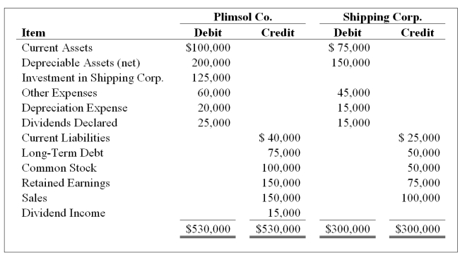 On January 1, 20X4, Plimsol Company acquired 100 percent of Shipping Corporation's voting shares, at underlying book value. Plimsol uses the cost method in accounting for its investment in Shipping. Shipping's retained earnings was $75,000 on the date of acquisition. On December 31, 20X4, the trial balance data for the two companies are as follows: -Based on the information provided, what amount of retained earnings will be reported in the consolidated balance sheet prepared on December 31, 20X4?