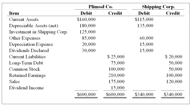On January 1, 20X7, Plimsol Company acquired 100 percent of Shipping Corporation's voting shares, at underlying book value. Plimsol uses the cost method in accounting for its investment in Shipping. Shipping's reported retained earnings of $75,000 on the date of acquisition. The trial balances for Plimsol Company and Shipping Corporation as of December 31, 20X8, follow: Required: 1) Provide all eliminating entries required to prepare a full set of consolidated statements for 20X8. 2) Prepare a three-part consolidation worksheet in good form as of December 31, 20X8.