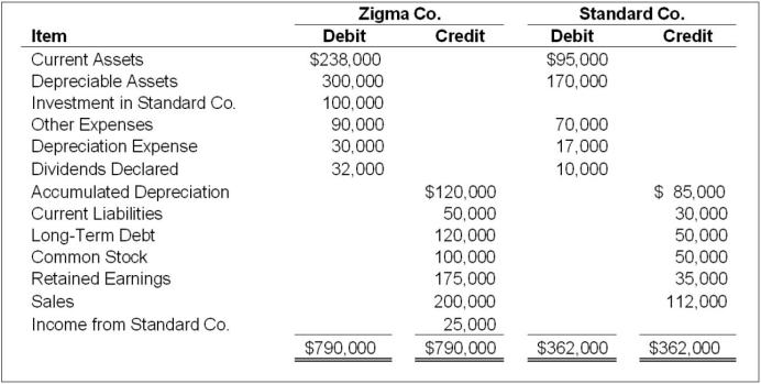 On January 1, 20X9, Zigma Company acquired 100 percent of Standard Company's common shares at underlying book value. Zigma uses the equity method in accounting for its ownership of Standard. On December 31, 20X9, the trial balances of the two companies are as follows: Required: 1) Prepare the eliminating entries needed as of December 31, 20X9, to complete a consolidation worksheet. 2) Prepare a three-part consolidation worksheet as of December 31, 20X9.