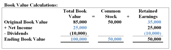 1)     (T-Accounts not required)   2)  
