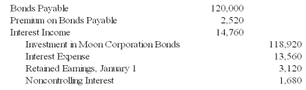 <strong>Moon Corporation issued $300,000 par value 10-year bonds at 107 on January 1,2003,which Star Corporation purchased.On July 1,2007,Sun Corporation purchased $120,000 of Moon bonds from Star.The bonds pay 12 percent interest annually on December 31.The preparation of consolidated financial statements for Moon and Sun at December 31,2009,required the following eliminating entry: Based on the information given above,if 2009 consolidated net income of $50,000 would have been reported without the eliminating entry provided,what amount will actually be reported?</strong> A)$47,900 B)$48,200 C)$49,400 D)$48,800