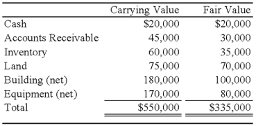 <strong>Orville Company recently petitioned for bankruptcy and is now in the process of preparing a statement of affairs.The carrying values and estimated fair values of the assets of Orville Company are as follows: Debts of Orville are as follows: Based on the preceding information,what is the total amount of unsecured claims?</strong> A)$113,000 B)$126,000 C)$93,000 D)$121,000