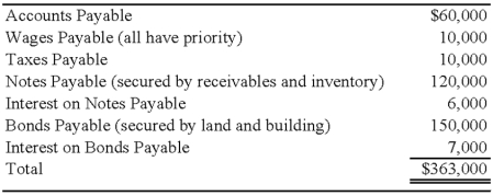 <strong>Orville Company recently petitioned for bankruptcy and is now in the process of preparing a statement of affairs.The carrying values and estimated fair values of the assets of Orville Company are as follows: Debts of Orville are as follows: Based on the preceding information,what is the total amount of unsecured claims?</strong> A)$113,000 B)$126,000 C)$93,000 D)$121,000