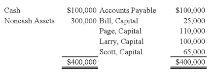<strong>Bill,Page,Larry,and Scott have decided to terminate their partnership.The partnership's balance sheet at the time they decide to wind up is as follows: During the winding up of the partnership,the other assets are sold for $150,000 and the accounts payable are paid.Page and Larry are personally solvent,but Bill and Scott are personally insolvent.The partners share profits and losses in the ratio of 4:2:1:3.   Based on the preceding information,what amount will be paid out to Scott upon liquidation of the partnership?</strong> A)$0 B)$2,500 C)$25,000 D)$65,000 <div style=padding-top: 35px> 