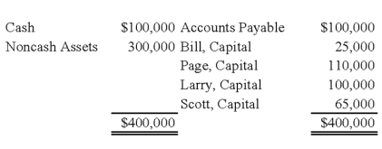 <strong>Bill,Page,Larry,and Scott have decided to terminate their partnership.The partnership's balance sheet at the time they decide to wind up is as follows: During the winding up of the partnership,the other assets are sold for $150,000 and the accounts payable are paid.Page and Larry are personally solvent,but Bill and Scott are personally insolvent.The partners share profits and losses in the ratio of 3:2:1:4.   Based on the preceding information,what amount will be paid out to Bill upon liquidation of the partnership?</strong> A)$0 B)$5,000 C)$25,000 D)$2,500 <div style=padding-top: 35px> 