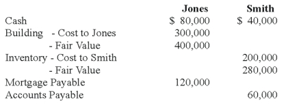 <strong>Jones and Smith formed a partnership with each partner contributing the following items: Assume that for tax purposes Jones and Smith agree to share equally in the liabilities assumed by the Jones and Smith partnership. Refer to the above information.What is the balance in each partner's capital account for financial accounting purposes?</strong> A)Option A B)Option B C)Option C D)Option D