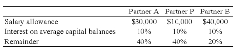 <strong>The APB partnership agreement specifies that partnership net income be allocated as follows: Average capital balances for the current year were $50,000 for A,$30,000 for P,and $20,000 for B. Refer to the information given.Assuming a current year net income of $150,000,what amount should be allocated to each partner?</strong> A)Option A B)Option B C)Option C D)Option D