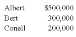 <strong>In the ABC partnership (to which Daniel seeks admittance),the capital balances of Albert,Bert,and Connell,who share income in the ratio of 5:3:2 are: Based on the preceding information,what amount of goodwill will be recorded if Daniel invests $450,000 for a one-third interest?</strong> A)$0 B)$10,000 C)$50,000 D)$100,000