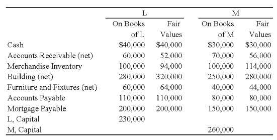 Two sole proprietors,L and M,agreed to form a partnership on January 1,2009.The trial balance for each proprietorship is shown below as of January 1,2009. The LM partnership will take over the assets and assume the liabilities of the proprietors as of January 1,2009. Required: a)Prepare a balance sheet,for financial accounting purposes,for the LM partnership as of January 1,2009. b)In addition,assume that M agreed to recognize the goodwill generated by L's business.Accordingly,M agreed to recognize an amount for L's goodwill such that L's capital equaled M's capital on January 1,2009.Given this alternative,how does the balance sheet prepared for requirement A change?