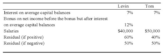 Net income for Levin-Tom partnership for 2009 was $125,000.Levin and Tom have agreed to distribute partnership net income according to the following plan: Additional Information for 2009 follows: 1.Levin began the year with a capital balance of $75,000. 2.Tom began the year with a capital balance of $100,000. 3.On March 1,Levin invested an additional $25,000 into the partnership. 4.On October 1,Tom invested an additional $20,000 into the partnership. 5.Throughout 2009,each partner withdrew $200 per week in anticipation of partnership net income.The partners agreed that these withdrawals are not to be included in the computation of average capital balances for purposes of income distributions. Required: a.Prepare a schedule that discloses the distribution of partnership net income for 2009.Show supporting computations in good form. b.Prepare the statement of partners' capital at December 31,2009. c.How would your answer to part a change if all of the provisions of the income distribution plan were the same except that the salaries were $45,000 to Levin and $60,000 to Jack?