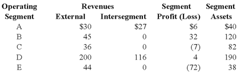 <strong>An analysis of Abbey Company's operating segments provides the following information:   Refer to the above information.Which of the operating segments above meet the revenue test?</strong> A)B,D,and E B)A and D C)A,B,and D D)B,C,D,and E <div style=padding-top: 35px> 