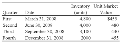 <strong>Forge Company,a calendar-year entity,had 6,000 units in its beginning inventory for 20X8.On December 31,20X7,the units had been adjusted down to $470 per unit from an actual cost of $510 per unit.It was the lower of cost or market.No additional units were purchased during 20X8.The following additional information is provided for 20X8: Forge does not have sufficient experience with the seasonal market for its inventory units and assumes that any reductions in market value during the year will be permanent.   Based on the preceding information,the cost of goods sold for the year 20X8,is:</strong> A)$2,080,000 B)$1,880,000 C)$1,835,000 D)$1,910,000 <div style=padding-top: 35px> 