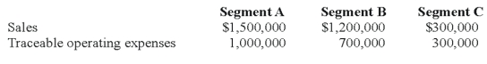 47.Lloyd Corporation reports the following information for 2008 for its three operating segments: Indirect operating expenses are allocated to segments based upon the ratio of each segment's traceable operating expenses to total traceable operating expenses.Interest expense is allocated to segments based upon the ratio of each segment's sales to total sales. Required: a)Calculate the operating profit or loss for each of the segments for 2008. b)Determine which segments are reportable,applying the operating profit or loss test.     Answer: a)Operating profit or loss for each segment. Note: General corporate expenses are not allocated for the purpose of identifying reportable segments. b)Reportable segments. Segments B and C both meet the operating profit or loss test.The absolute dollar amount of their respective operating profit and loss amounts are 10% or more of the absolute dollar amount of the combined segment operating losses of $157,000 ($10,000 loss + $147,000 loss).   FASB 131 (ASC 280),Disclosure about Segments of an Enterprise and Related Information,has taken what has been referred to as a management approach to the definition of a segment and the allocation of costs to a segment. Required: a)What is meant by a management approach? How does this concept of a management approach impact the decision to disclose information? b)How are decisions about cost allocation handled in segment disclosures?<div style=padding-top: 35px> 