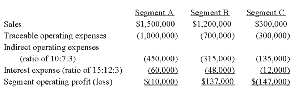 47.Lloyd Corporation reports the following information for 2008 for its three operating segments: Indirect operating expenses are allocated to segments based upon the ratio of each segment's traceable operating expenses to total traceable operating expenses.Interest expense is allocated to segments based upon the ratio of each segment's sales to total sales. Required: a)Calculate the operating profit or loss for each of the segments for 2008. b)Determine which segments are reportable,applying the operating profit or loss test.     Answer: a)Operating profit or loss for each segment. Note: General corporate expenses are not allocated for the purpose of identifying reportable segments. b)Reportable segments. Segments B and C both meet the operating profit or loss test.The absolute dollar amount of their respective operating profit and loss amounts are 10% or more of the absolute dollar amount of the combined segment operating losses of $157,000 ($10,000 loss + $147,000 loss).   FASB 131 (ASC 280),Disclosure about Segments of an Enterprise and Related Information,has taken what has been referred to as a management approach to the definition of a segment and the allocation of costs to a segment. Required: a)What is meant by a management approach? How does this concept of a management approach impact the decision to disclose information? b)How are decisions about cost allocation handled in segment disclosures?<div style=padding-top: 35px> 