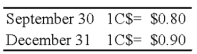 On September 30,20X8,Wilfred Company sold inventory to Jackson Corporation,its Canadian subsidiary.The goods cost Wilfred $30,000 and were sold to Jackson for $40,000,payable in Canadian dollars.The goods are still on hand at the end of the year on December 31.The Canadian dollar (C$)is the functional currency of the Canadian subsidiary.The exchange rates follow: -Based on the preceding information,at what amount is the inventory shown on the consolidated balance sheet for the year?