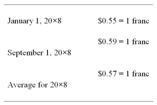 Elan,a U.S.corporation,completed the December 31,20X8,foreign currency translation of its 70 percent owned Swiss subsidiary's trial balance using the current rate method.The translation resulted in a debit adjustment of $25,000.The subsidiary had reported net income of 800,000 Swiss francs for 20X8 and paid dividends of 50,000 Swiss francs on September 1,20X8.The translation rates for the year were: The January 1 balance of the Investment in the Swiss subsidiary account was $1,600,000.Elan acquired its interest in the Swiss subsidiary at book value with no differential or goodwill recorded at acquisition. -Elan's Investment in Swiss subsidiary account at December 31,20X8,is: