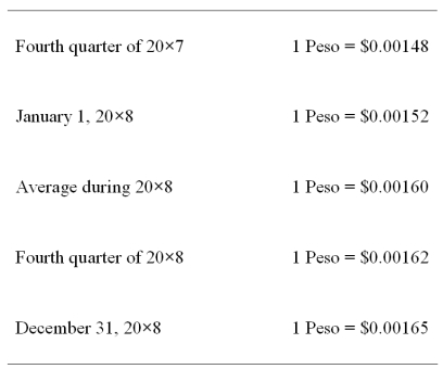 Mercury Company is a subsidiary of Neptune Company and is located in Valpara'so,Chile,where the currency is the Chilean Peso.Data on Mercury's inventory and purchases are as follows: The beginning inventory was acquired during the fourth quarter of 20X7,and the ending inventory was acquired during the fourth quarter of 20X8.Purchases were made evenly over the year.Exchange rates were as follows: -Refer the information provided above.Assuming the U.S.dollar is the functional currency,what is the amount of Mercury's cost of goods sold remeasured in U.S.dollars?