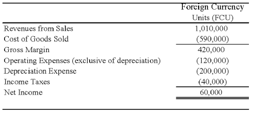 On January 2,20X8,Johnson Company acquired a 100% interest in the capital stock of Perth Company for $3,100,000.Any excess cost over book value is attributable to a patent with a 10-year remaining life.At the date of acquisition,Perth's balance sheet contained the following information: Perth's income statement for 20X8 is as follows: The balance sheet of Perth at December 31,20X8,is as follows: Perth declared and paid a dividend of 20,000 FCU on October 1,20X8.Spot rates at various dates for 20X8 follow: Assume Perth's revenues,purchases,operating expenses,depreciation expense,and income taxes were incurred evenly throughout 20X8. -Refer to the above information.Assuming the U.S.dollar is the functional currency,what is the amount of Perth's cost of goods sold remeasured in U.S.dollars?