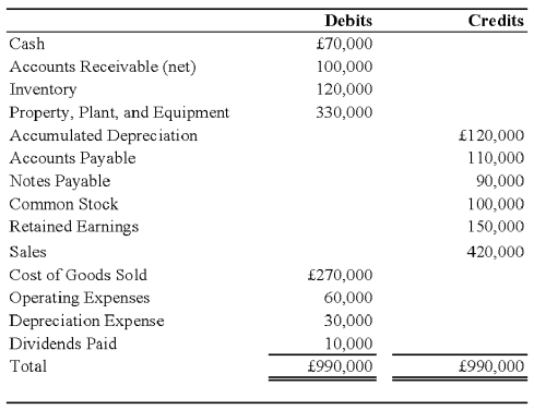 On January 1,2008,Pace Company acquired all of the outstanding stock of Spin PLC,a British Company,for $350,000.Spin's net assets on the date of acquisition were 250,000 pounds ( \le ).On January 1,2008,the book and fair values of the Spin's identifiable assets and liabilities approximated their fair values except for property,plant,and equipment and trademarks.The fair value of Spin's property,plant,and equipment exceeded its book value by $25,000.The remaining useful life of Spin's equipment at January 1,2008,was 10 years.The remainder of the differential was attributable to a trademark having an estimated useful life of 5 years.Spin's trial balance on December 31,2008,in pounds,follows: Additional Information 1.Spin uses the FIFO method for its inventory.The beginning inventory was acquired on December 31,2007,and ending inventory was acquired on December 26,2008.Purchases of \le 300,000 were made evenly throughout 2008. 2.Spin acquired all of its property,plant,and equipment on March 1,2006,and uses straight-line depreciation. 3.Spin's sales were made evenly throughout 2008,and its operating expenses were incurred evenly throughout 2008. 4.The dividends were declared and paid on November 1,2008. 5.Pace's income from its own operations was $150,000 for 2008,and its total stockholders' equity on January 1,2008,was $1,000,000.Pace declared $50,000 of dividends during 2008. 6.Exchange rates were as follows: Required: 1)Prepare a schedule translating the trial balance from British pounds into U.S.dollars.Assume the pound is the functional currency. 2)Assume that Pace uses the fully adjusted equity method.Record all journal entries that relate to its investment in the British subsidiary during 2008.Provide the necessary documentation and support for the amounts in the journal entries,including a schedule of the translation adjustment related to the differential. 3)Prepare a schedule that determines Pace's consolidated comprehensive income for 2008.