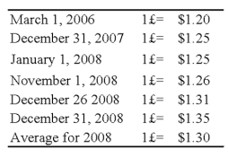 On January 1,2008,Pace Company acquired all of the outstanding stock of Spin PLC,a British Company,for $350,000.Spin's net assets on the date of acquisition were 250,000 pounds ( \le ).On January 1,2008,the book and fair values of the Spin's identifiable assets and liabilities approximated their fair values except for property,plant,and equipment and trademarks.The fair value of Spin's property,plant,and equipment exceeded its book value by $25,000.The remaining useful life of Spin's equipment at January 1,2008,was 10 years.The remainder of the differential was attributable to a trademark having an estimated useful life of 5 years.Spin's trial balance on December 31,2008,in pounds,follows: Additional Information 1.Spin uses the FIFO method for its inventory.The beginning inventory was acquired on December 31,2007,and ending inventory was acquired on December 26,2008.Purchases of \le 300,000 were made evenly throughout 2008. 2.Spin acquired all of its property,plant,and equipment on March 1,2006,and uses straight-line depreciation. 3.Spin's sales were made evenly throughout 2008,and its operating expenses were incurred evenly throughout 2008. 4.The dividends were declared and paid on November 1,2008. 5.Pace's income from its own operations was $150,000 for 2008,and its total stockholders' equity on January 1,2008,was $1,000,000.Pace declared $50,000 of dividends during 2008. 6.Exchange rates were as follows: Required: 1)Prepare a schedule translating the trial balance from British pounds into U.S.dollars.Assume the pound is the functional currency. 2)Assume that Pace uses the fully adjusted equity method.Record all journal entries that relate to its investment in the British subsidiary during 2008.Provide the necessary documentation and support for the amounts in the journal entries,including a schedule of the translation adjustment related to the differential. 3)Prepare a schedule that determines Pace's consolidated comprehensive income for 2008.